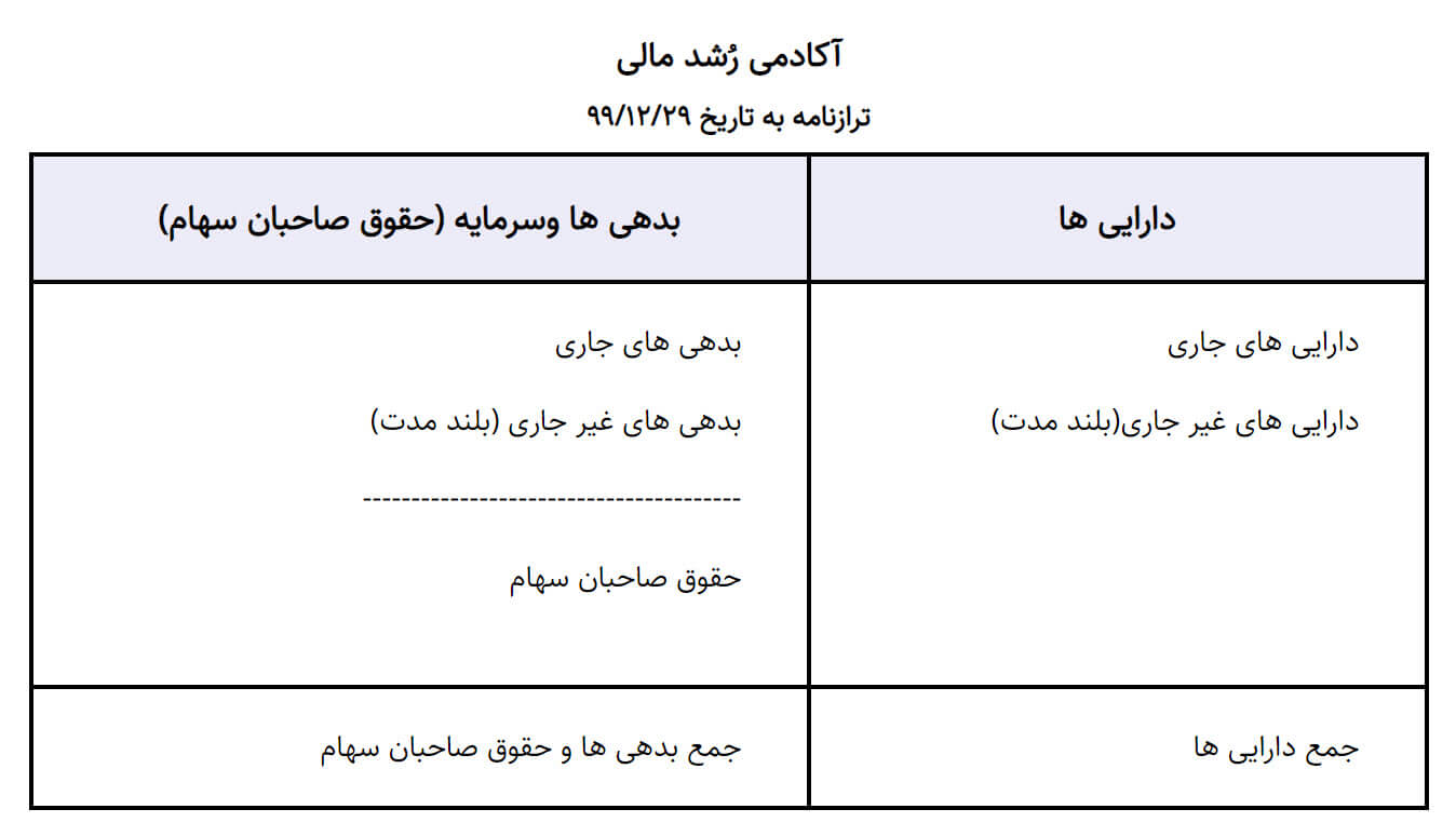 ترازنامه و آشنایی با حسابهای دارایی بدهی و سرمایه و همچنین حسابهای درآمد و هزینه